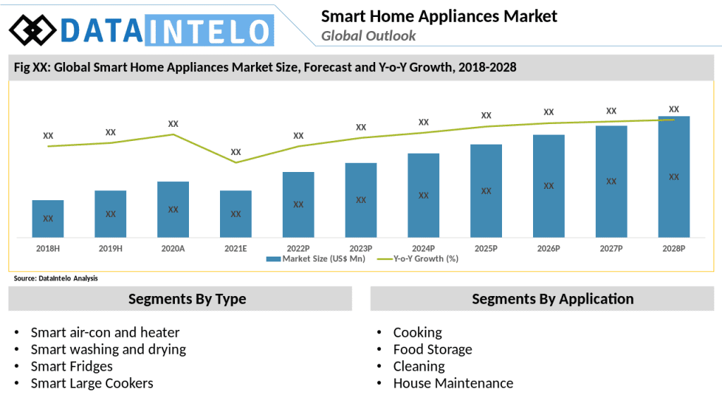 Smart Home Appliances Market