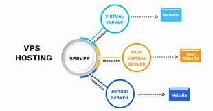 linux vps hosting