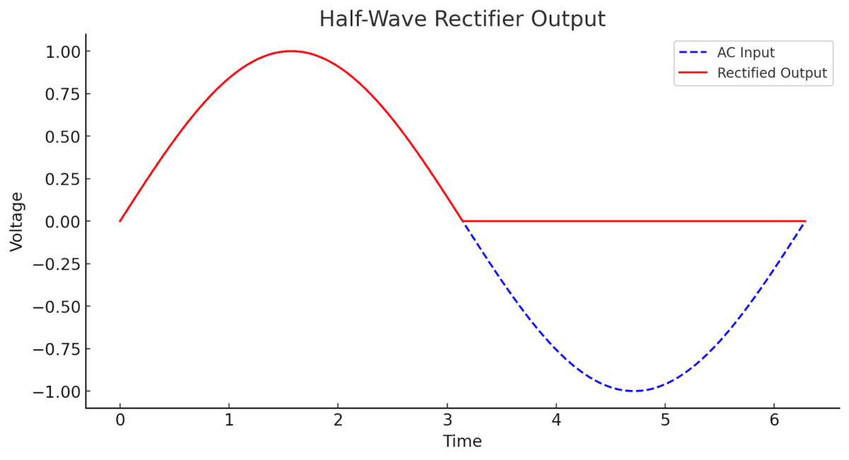 rectifiers and power supplies