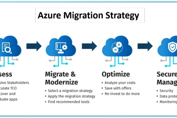 AWS to Azure