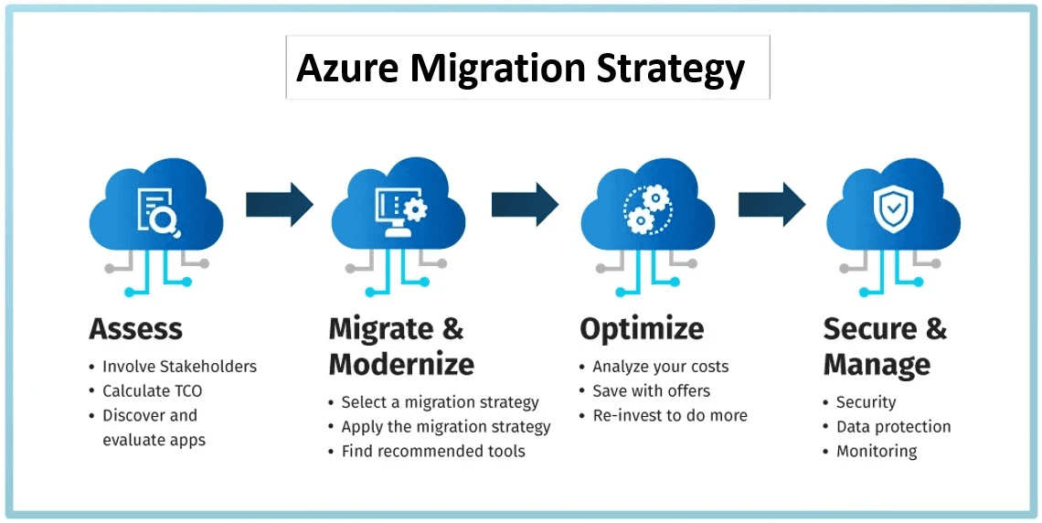 AWS to Azure